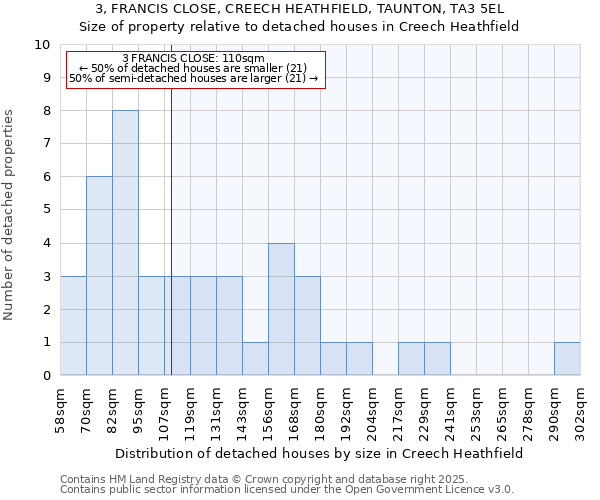 3, FRANCIS CLOSE, CREECH HEATHFIELD, TAUNTON, TA3 5EL: Size of property relative to detached houses houses in Creech Heathfield