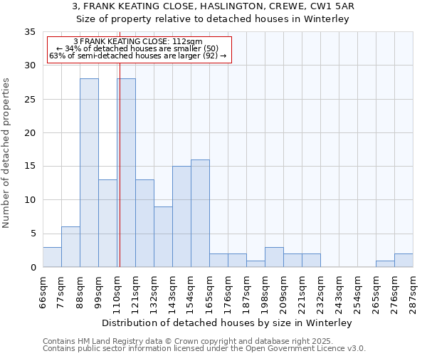 3, FRANK KEATING CLOSE, HASLINGTON, CREWE, CW1 5AR: Size of property relative to detached houses houses in Winterley