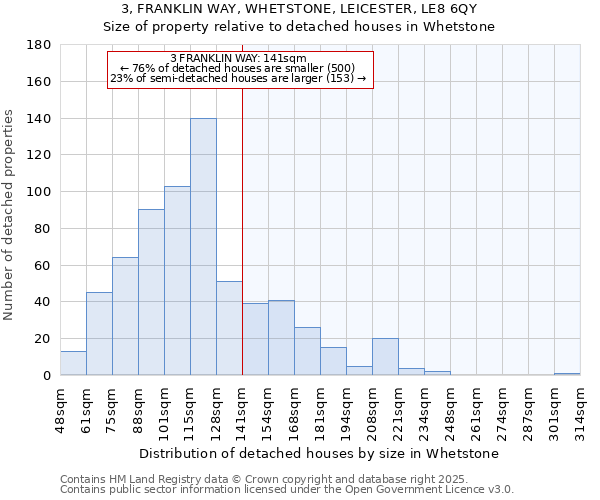 3, FRANKLIN WAY, WHETSTONE, LEICESTER, LE8 6QY: Size of property relative to detached houses houses in Whetstone