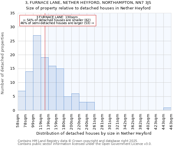 3, FURNACE LANE, NETHER HEYFORD, NORTHAMPTON, NN7 3JS: Size of property relative to detached houses houses in Nether Heyford