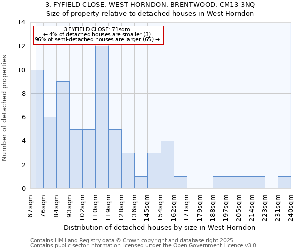 3, FYFIELD CLOSE, WEST HORNDON, BRENTWOOD, CM13 3NQ: Size of property relative to detached houses houses in West Horndon