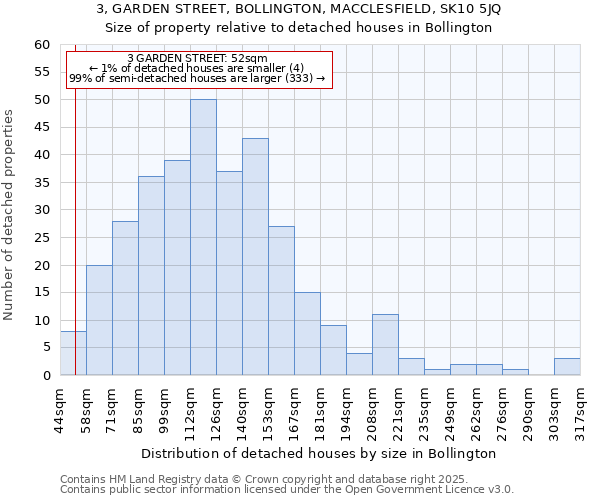 3, GARDEN STREET, BOLLINGTON, MACCLESFIELD, SK10 5JQ: Size of property relative to detached houses houses in Bollington