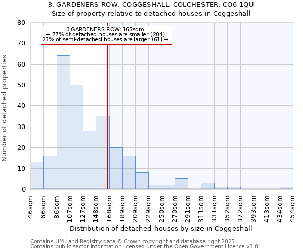 3, GARDENERS ROW, COGGESHALL, COLCHESTER, CO6 1QU: Size of property relative to detached houses houses in Coggeshall