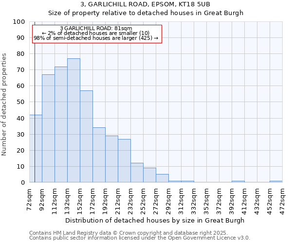 3, GARLICHILL ROAD, EPSOM, KT18 5UB: Size of property relative to detached houses houses in Great Burgh