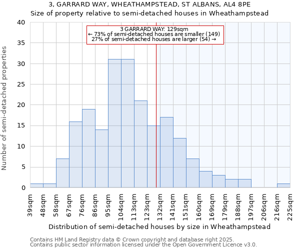 3, GARRARD WAY, WHEATHAMPSTEAD, ST ALBANS, AL4 8PE: Size of property relative to semi-detached houses houses in Wheathampstead