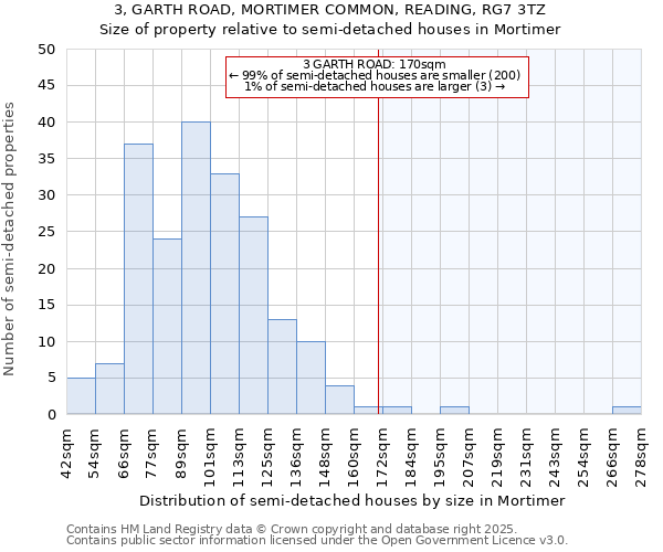 3, GARTH ROAD, MORTIMER COMMON, READING, RG7 3TZ: Size of property relative to semi-detached houses houses in Mortimer