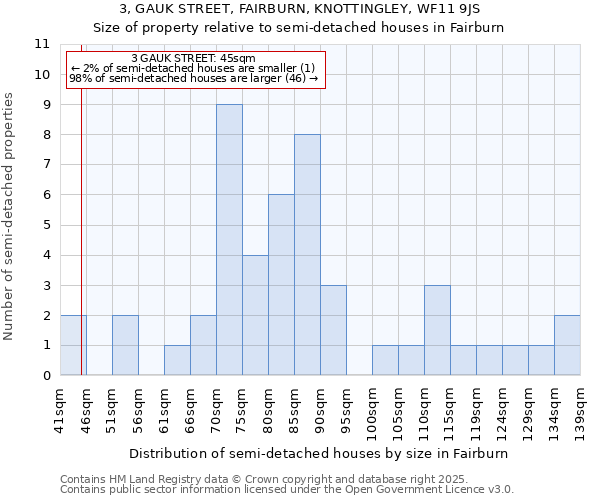 3, GAUK STREET, FAIRBURN, KNOTTINGLEY, WF11 9JS: Size of property relative to detached houses in Fairburn