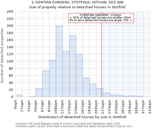 3, GENTIAN GARDENS, STOTFOLD, HITCHIN, SG5 4JW: Size of property relative to detached houses in Stotfold