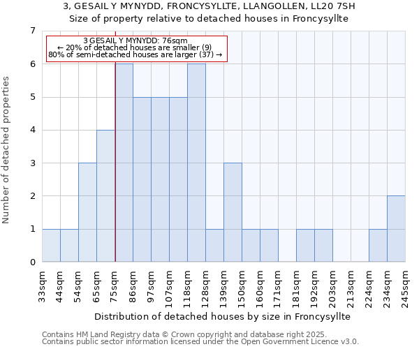 3, GESAIL Y MYNYDD, FRONCYSYLLTE, LLANGOLLEN, LL20 7SH: Size of property relative to detached houses houses in Froncysyllte