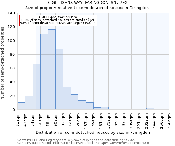 3, GILLIGANS WAY, FARINGDON, SN7 7FX: Size of property relative to semi-detached houses houses in Faringdon