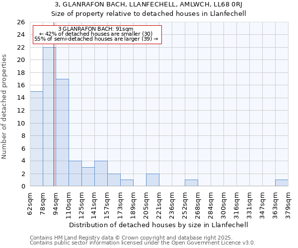 3, GLANRAFON BACH, LLANFECHELL, AMLWCH, LL68 0RJ: Size of property relative to detached houses houses in Llanfechell
