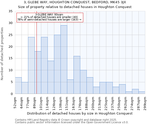 3, GLEBE WAY, HOUGHTON CONQUEST, BEDFORD, MK45 3JX: Size of property relative to detached houses houses in Houghton Conquest