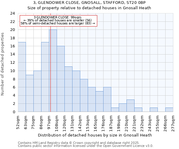 3, GLENDOWER CLOSE, GNOSALL, STAFFORD, ST20 0BP: Size of property relative to detached houses houses in Gnosall Heath