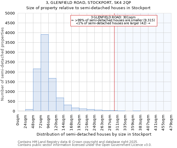 3, GLENFIELD ROAD, STOCKPORT, SK4 2QP: Size of property relative to semi-detached houses houses in Stockport