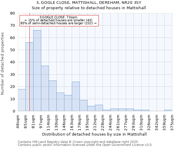 3, GOGLE CLOSE, MATTISHALL, DEREHAM, NR20 3SY: Size of property relative to detached houses houses in Mattishall