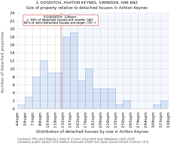 3, GOSDITCH, ASHTON KEYNES, SWINDON, SN6 6NZ: Size of property relative to detached houses in Ashton Keynes