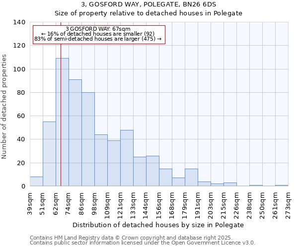 3, GOSFORD WAY, POLEGATE, BN26 6DS: Size of property relative to detached houses houses in Polegate