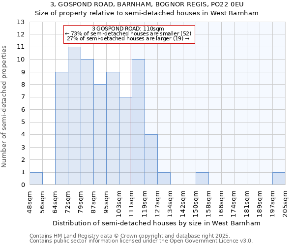 3, GOSPOND ROAD, BARNHAM, BOGNOR REGIS, PO22 0EU: Size of property relative to detached houses in West Barnham