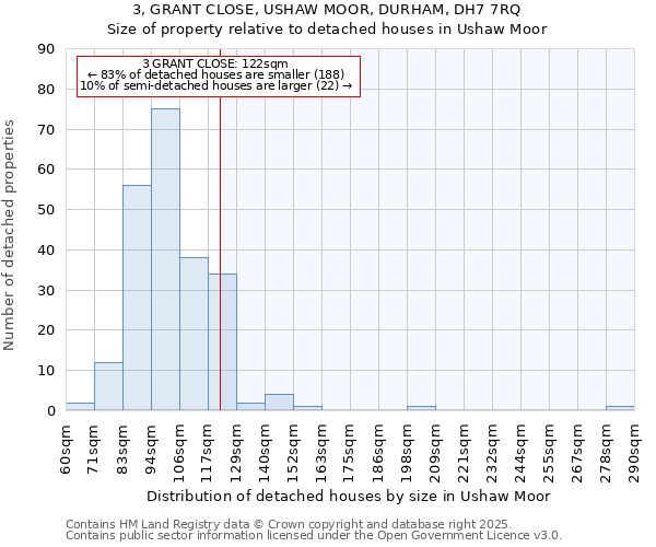 3, GRANT CLOSE, USHAW MOOR, DURHAM, DH7 7RQ: Size of property relative to detached houses houses in Ushaw Moor