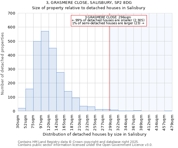 3, GRASMERE CLOSE, SALISBURY, SP2 8DG: Size of property relative to detached houses houses in Salisbury