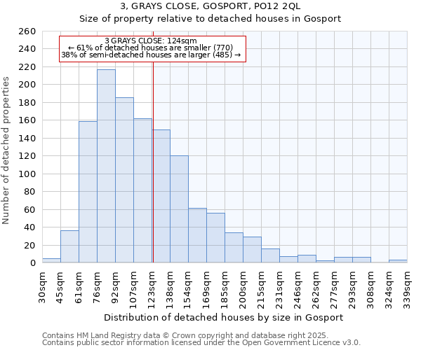 3, GRAYS CLOSE, GOSPORT, PO12 2QL: Size of property relative to detached houses houses in Gosport