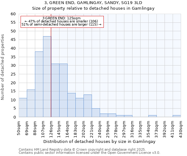 3, GREEN END, GAMLINGAY, SANDY, SG19 3LD: Size of property relative to detached houses houses in Gamlingay