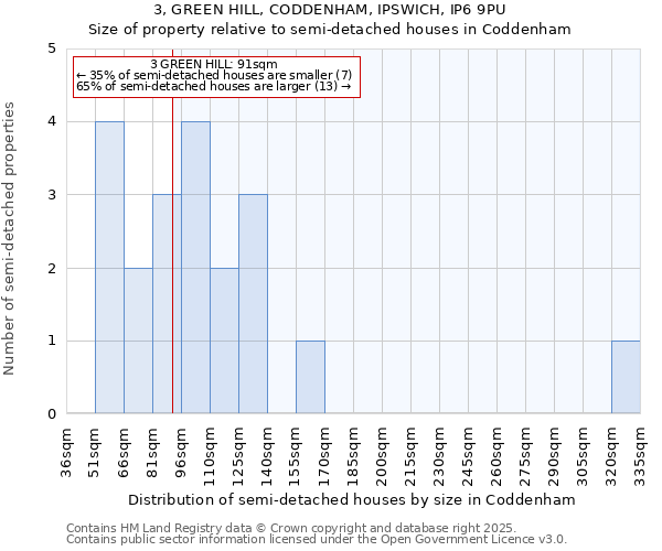 3, GREEN HILL, CODDENHAM, IPSWICH, IP6 9PU: Size of property relative to semi-detached houses houses in Coddenham