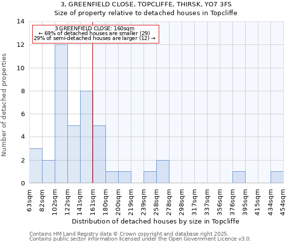 3, GREENFIELD CLOSE, TOPCLIFFE, THIRSK, YO7 3FS: Size of property relative to detached houses houses in Topcliffe