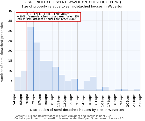 3, GREENFIELD CRESCENT, WAVERTON, CHESTER, CH3 7NQ: Size of property relative to semi-detached houses houses in Waverton
