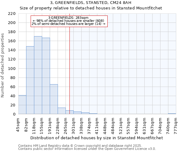 3, GREENFIELDS, STANSTED, CM24 8AH: Size of property relative to detached houses houses in Stansted Mountfitchet
