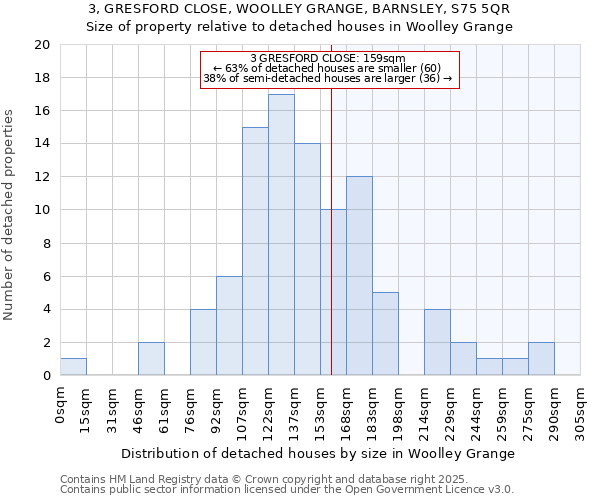 3, GRESFORD CLOSE, WOOLLEY GRANGE, BARNSLEY, S75 5QR: Size of property relative to detached houses houses in Woolley Grange