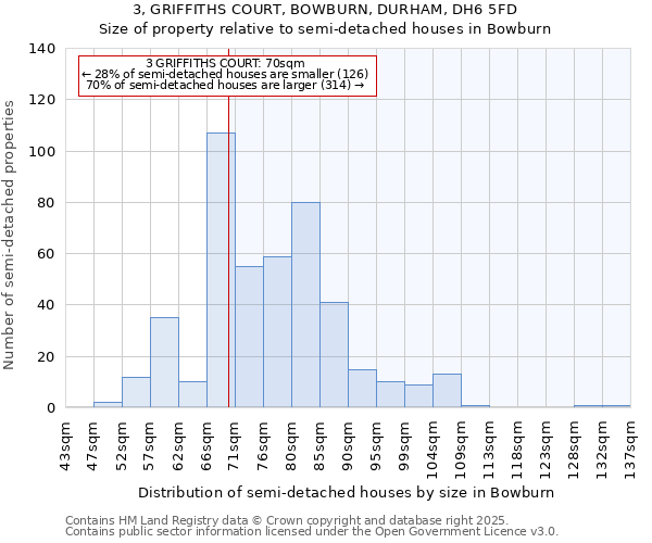 3, GRIFFITHS COURT, BOWBURN, DURHAM, DH6 5FD: Size of property relative to semi-detached houses houses in Bowburn