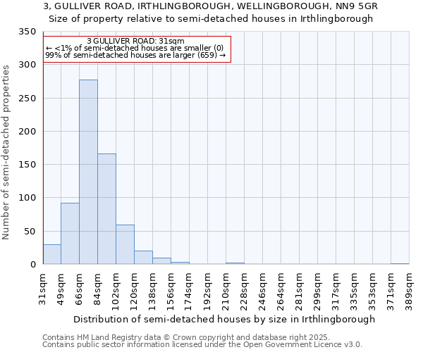 3, GULLIVER ROAD, IRTHLINGBOROUGH, WELLINGBOROUGH, NN9 5GR: Size of property relative to detached houses in Irthlingborough