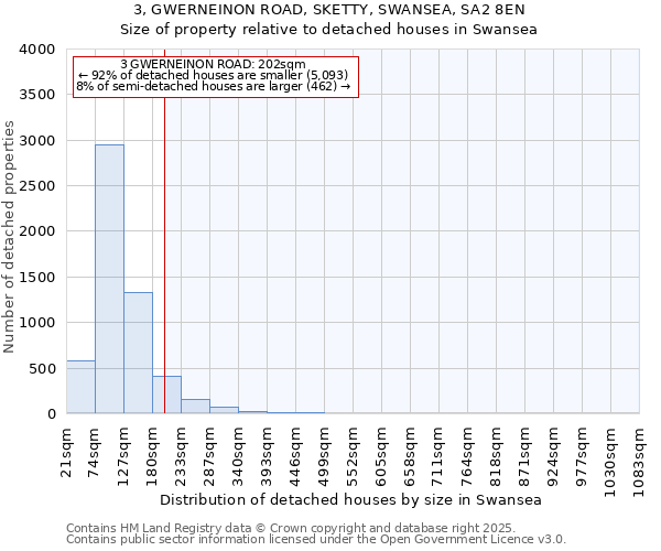 3, GWERNEINON ROAD, SKETTY, SWANSEA, SA2 8EN: Size of property relative to detached houses houses in Swansea