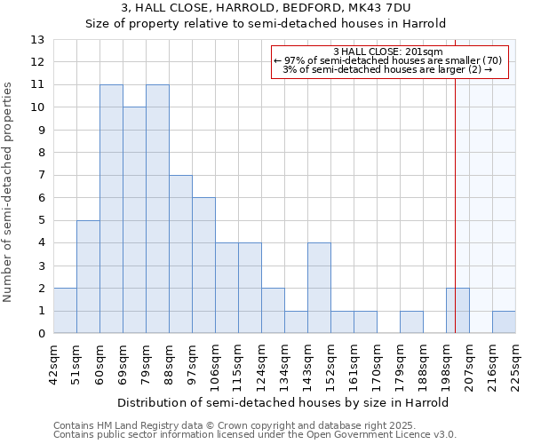 3, HALL CLOSE, HARROLD, BEDFORD, MK43 7DU: Size of property relative to semi-detached houses houses in Harrold