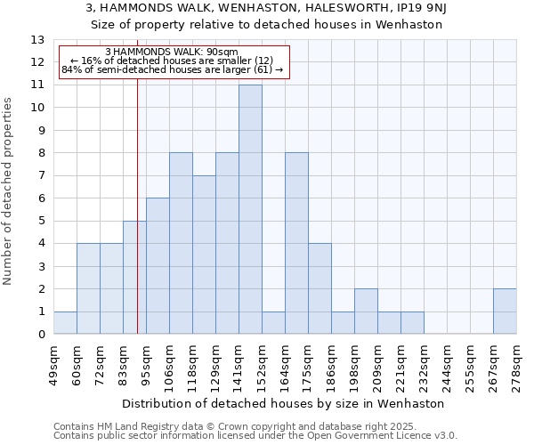 3, HAMMONDS WALK, WENHASTON, HALESWORTH, IP19 9NJ: Size of property relative to detached houses houses in Wenhaston