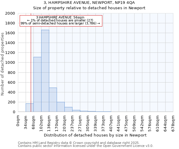 3, HAMPSHIRE AVENUE, NEWPORT, NP19 4QA: Size of property relative to detached houses houses in Newport