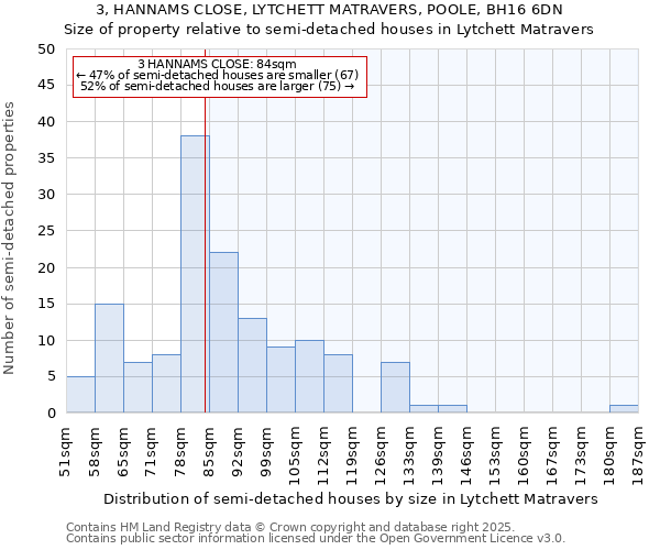 3, HANNAMS CLOSE, LYTCHETT MATRAVERS, POOLE, BH16 6DN: Size of property relative to semi-detached houses houses in Lytchett Matravers