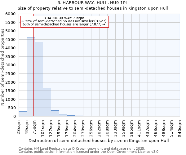 3, HARBOUR WAY, HULL, HU9 1PL: Size of property relative to semi-detached houses houses in Kingston upon Hull
