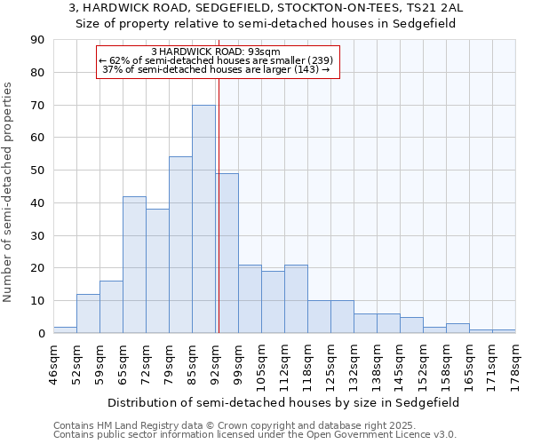 3, HARDWICK ROAD, SEDGEFIELD, STOCKTON-ON-TEES, TS21 2AL: Size of property relative to semi-detached houses houses in Sedgefield