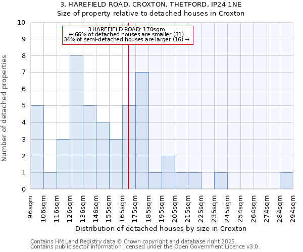 3, HAREFIELD ROAD, CROXTON, THETFORD, IP24 1NE: Size of property relative to detached houses in Croxton