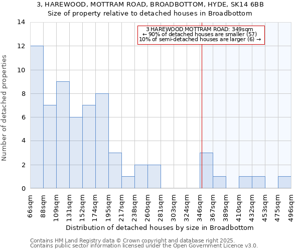 3, HAREWOOD, MOTTRAM ROAD, BROADBOTTOM, HYDE, SK14 6BB: Size of property relative to detached houses houses in Broadbottom