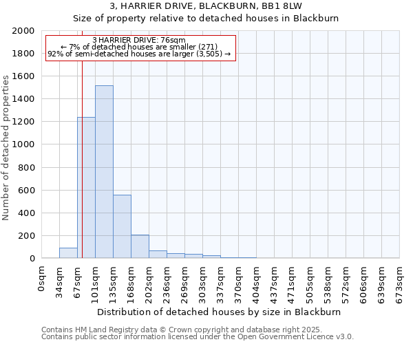 3, HARRIER DRIVE, BLACKBURN, BB1 8LW: Size of property relative to detached houses houses in Blackburn