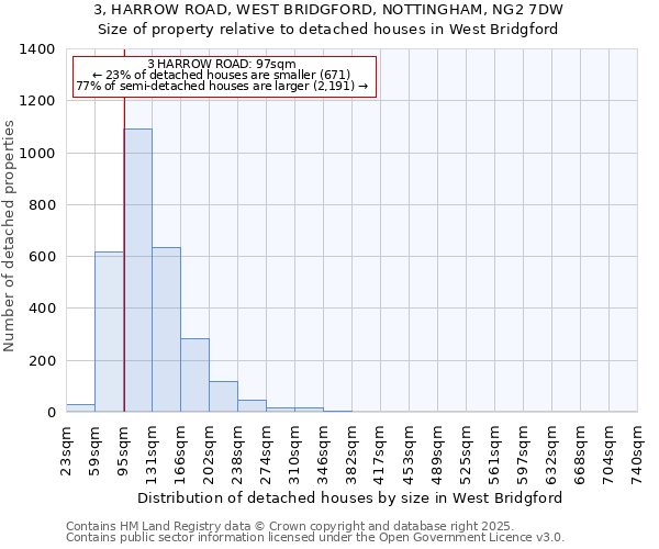 3, HARROW ROAD, WEST BRIDGFORD, NOTTINGHAM, NG2 7DW: Size of property relative to detached houses in West Bridgford