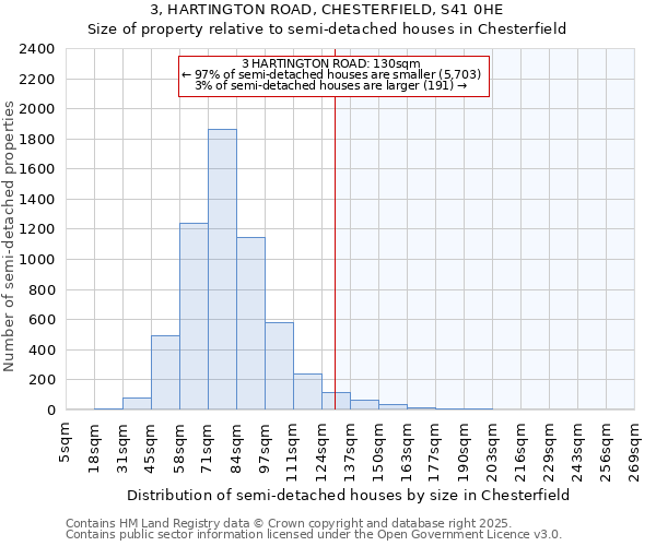 3, HARTINGTON ROAD, CHESTERFIELD, S41 0HE: Size of property relative to detached houses in Chesterfield