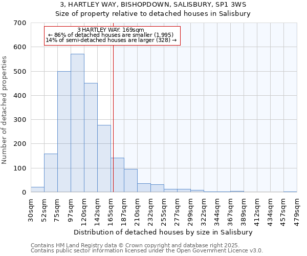 3, HARTLEY WAY, BISHOPDOWN, SALISBURY, SP1 3WS: Size of property relative to detached houses houses in Salisbury