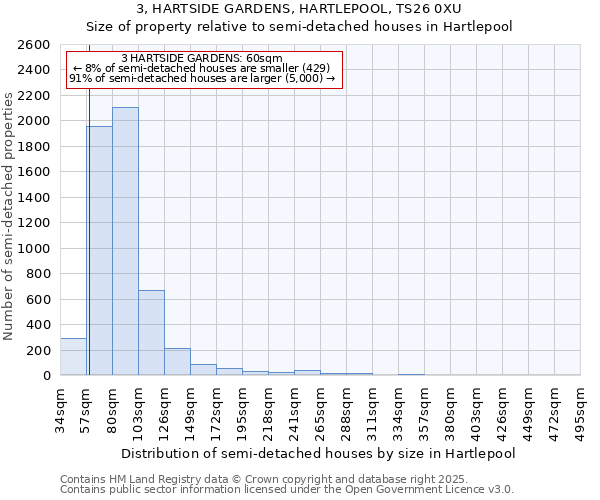 3, HARTSIDE GARDENS, HARTLEPOOL, TS26 0XU: Size of property relative to semi-detached houses houses in Hartlepool
