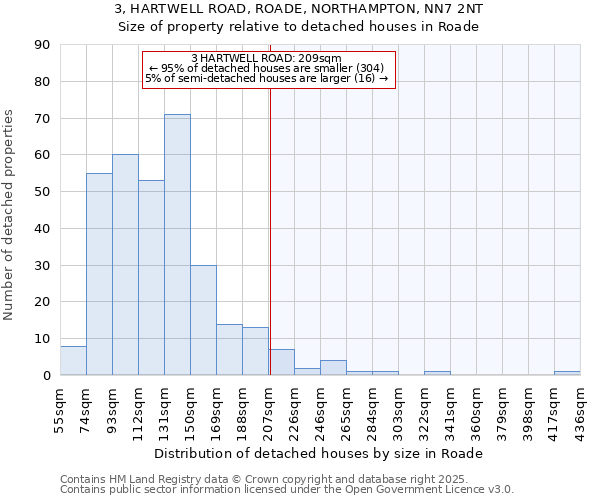 3, HARTWELL ROAD, ROADE, NORTHAMPTON, NN7 2NT: Size of property relative to detached houses houses in Roade