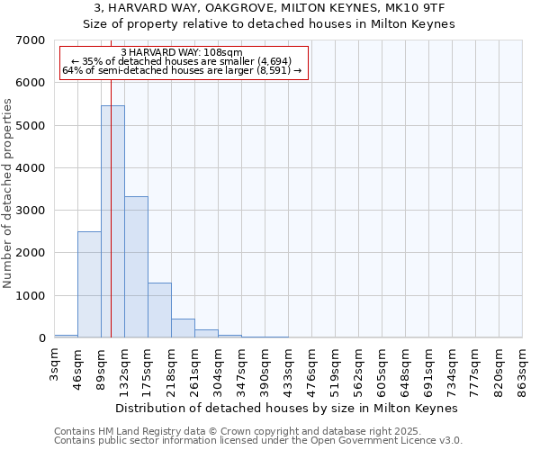 3, HARVARD WAY, OAKGROVE, MILTON KEYNES, MK10 9TF: Size of property relative to detached houses in Milton Keynes