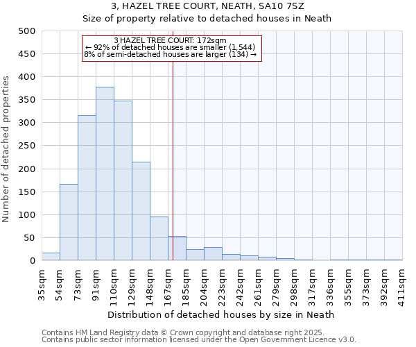 3, HAZEL TREE COURT, NEATH, SA10 7SZ: Size of property relative to detached houses houses in Neath